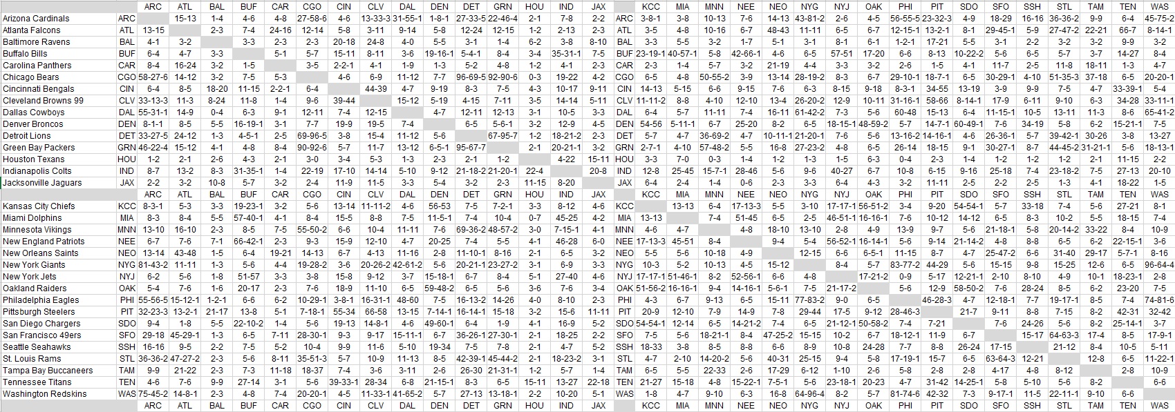 Phil's Head-to-Head Chart